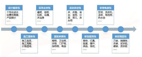 究竟哪种企业能玩动整装?全屋定制?家装公司?房地产?